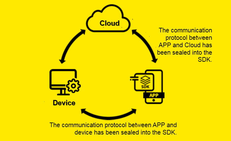 Gizwits Device SDK