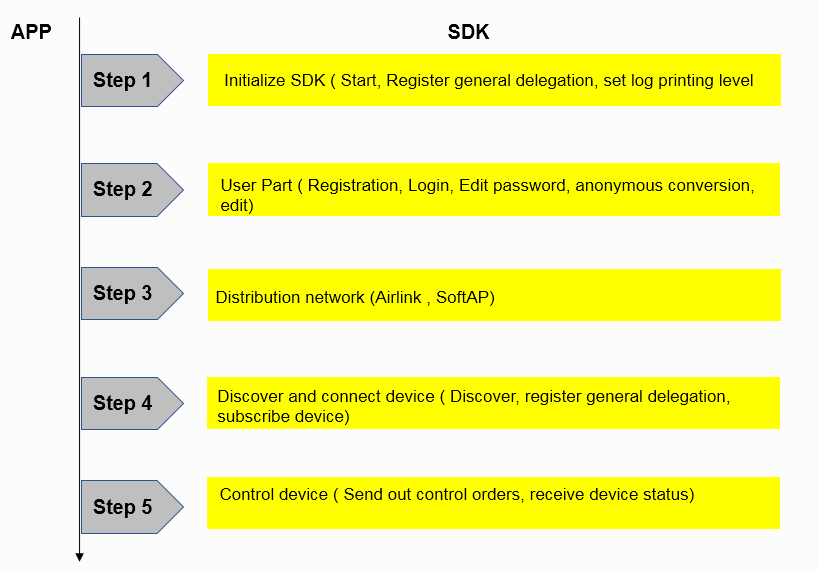 Gizwits Device SDK