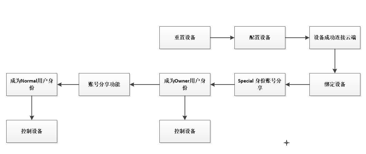 Device Sharing