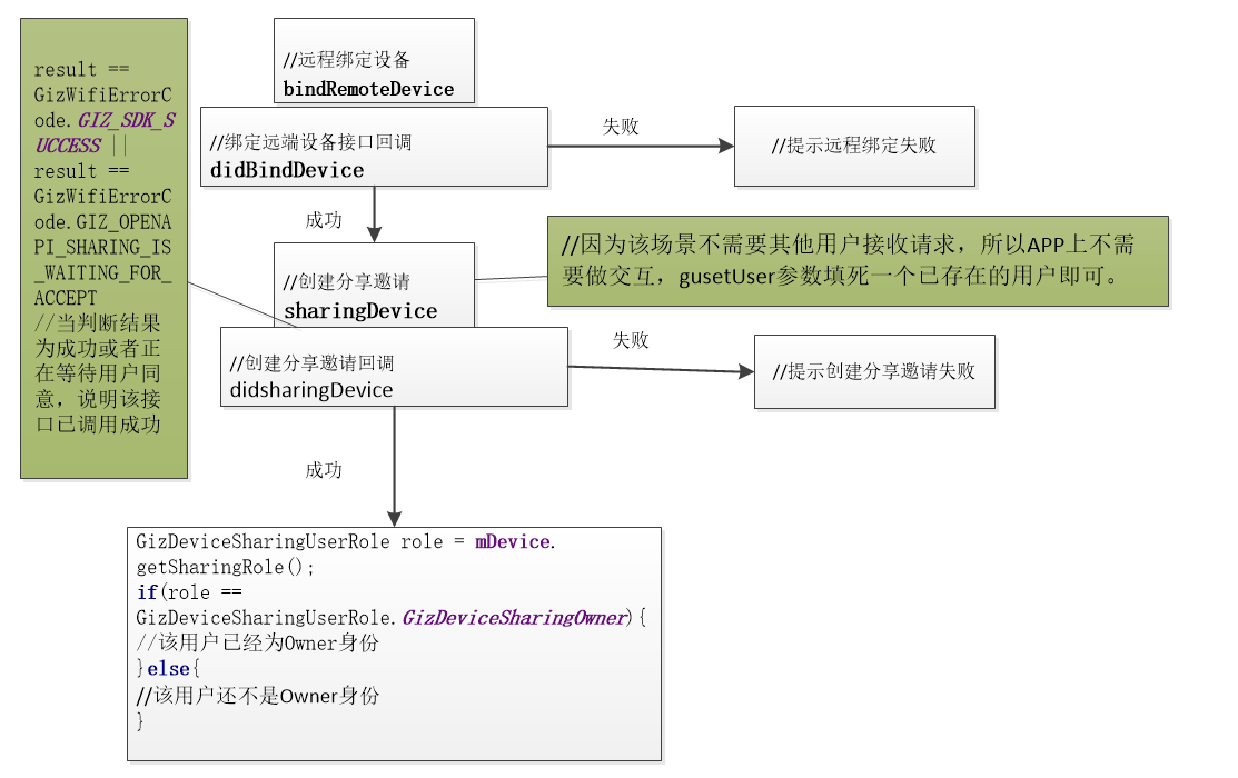 Device Sharing