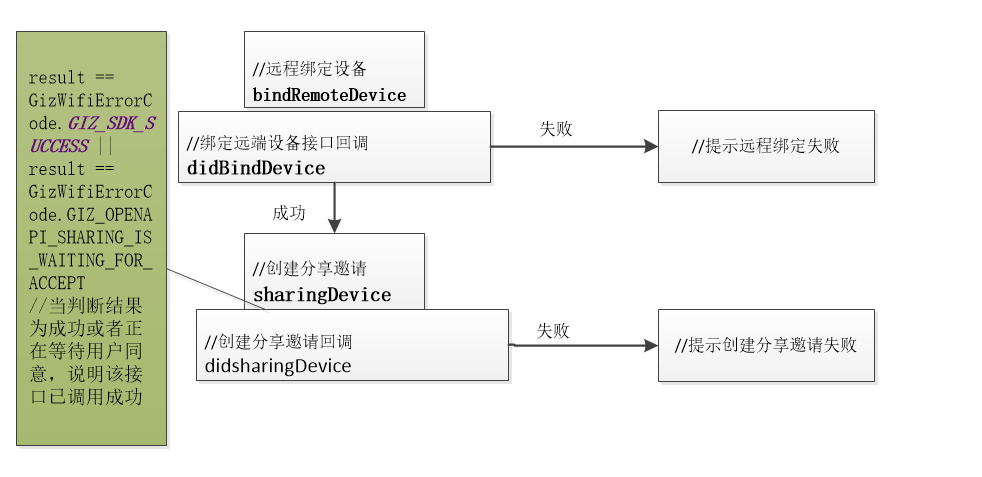 Device Sharing