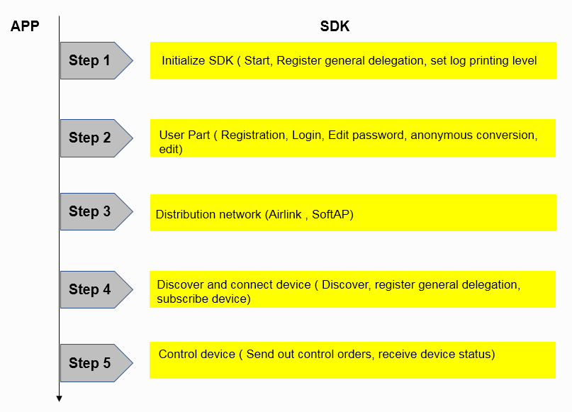 Gizwits Device SDK