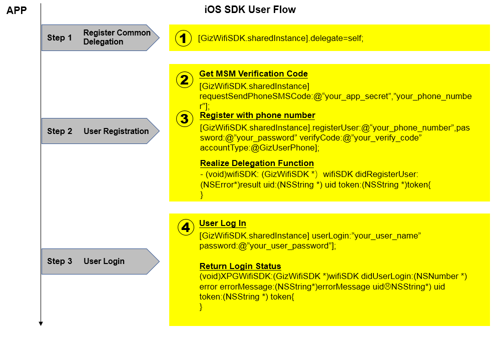 Gizwits Device SDK