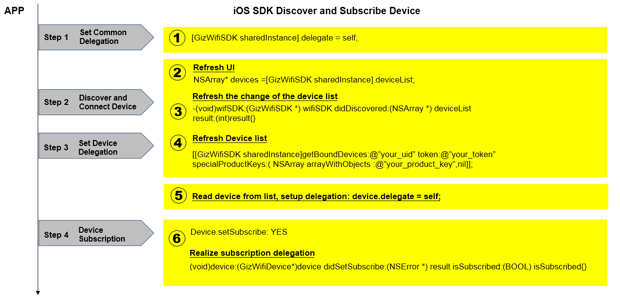 Gizwits Device SDK