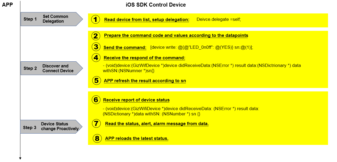 Gizwits Device SDK