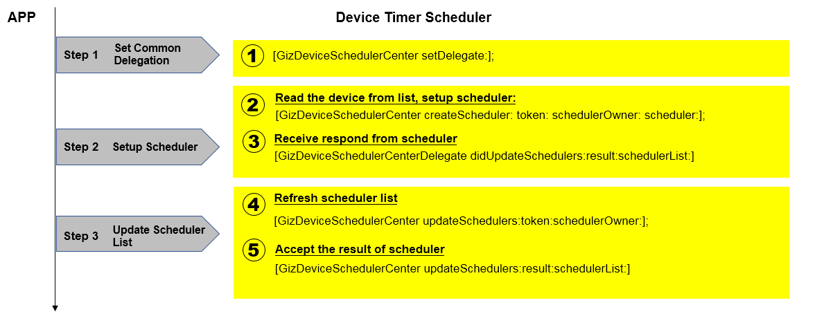 Gizwits Device SDK