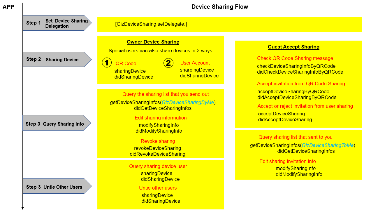 Gizwits Device SDK