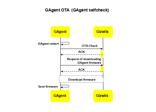 GAgent