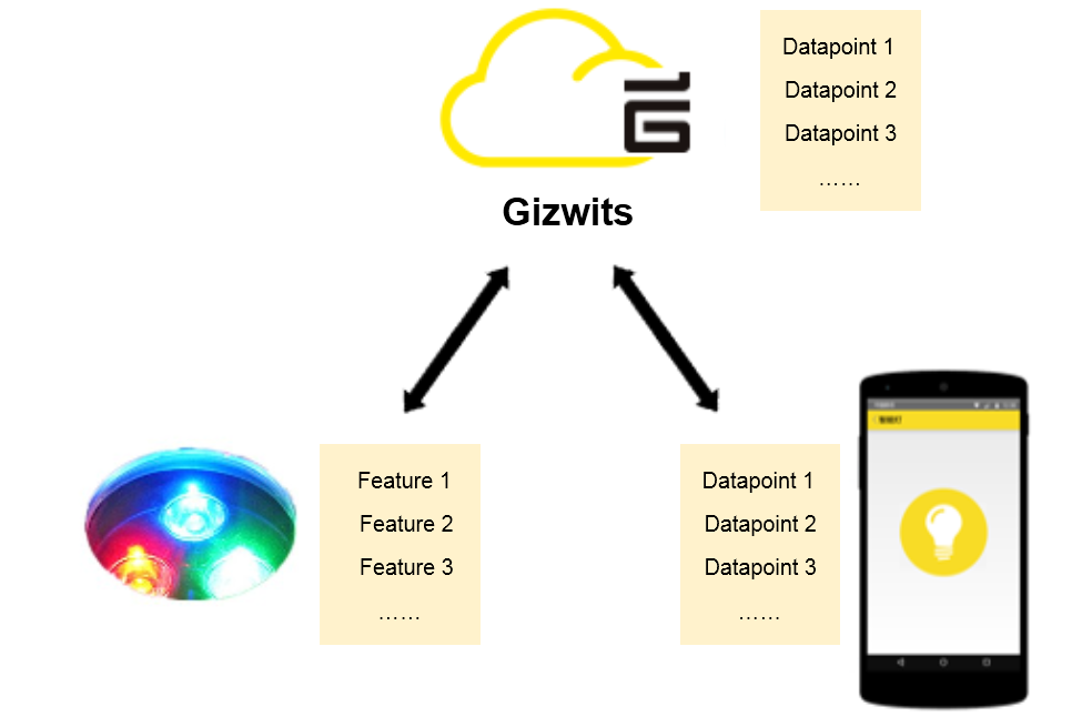 Gizwits Cloud access for standalone MCU scheme