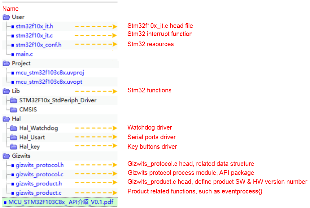 Gizwits Cloud access for standalone MCU scheme