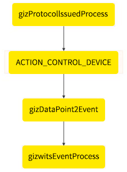 Gizwits Cloud access for standalone MCU scheme