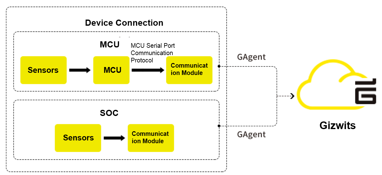 Get started with device connection