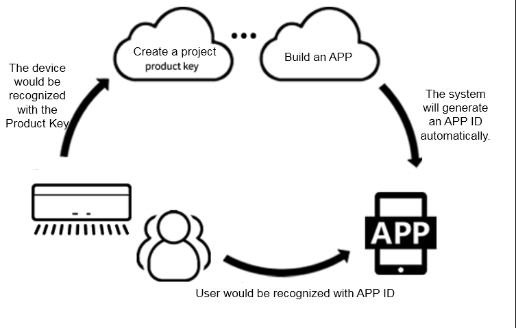 ProductKey