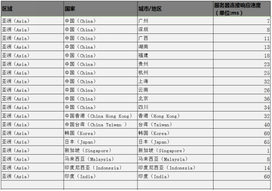 Gizwits Global Network Report 01