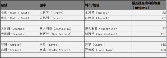 Gizwits Global Network Report 02