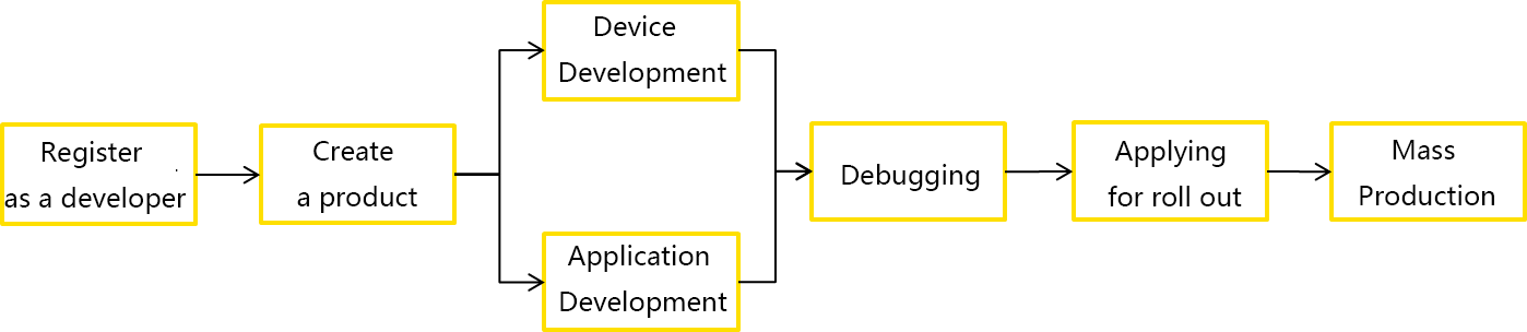 Gizwits Access Process