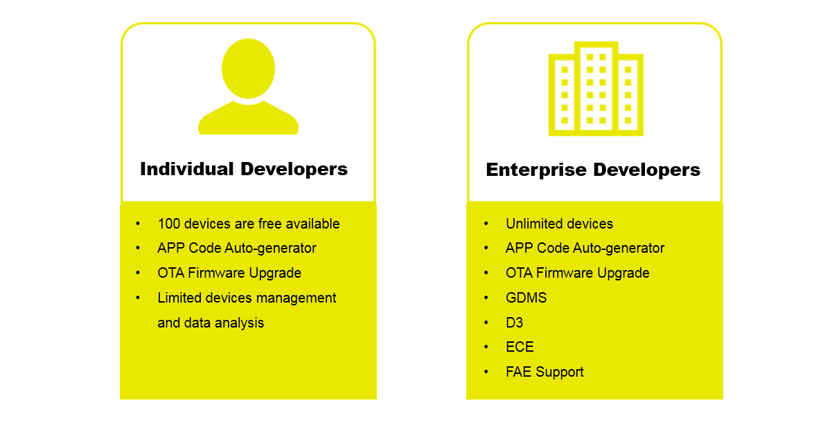 Register as a developer of Gizwits