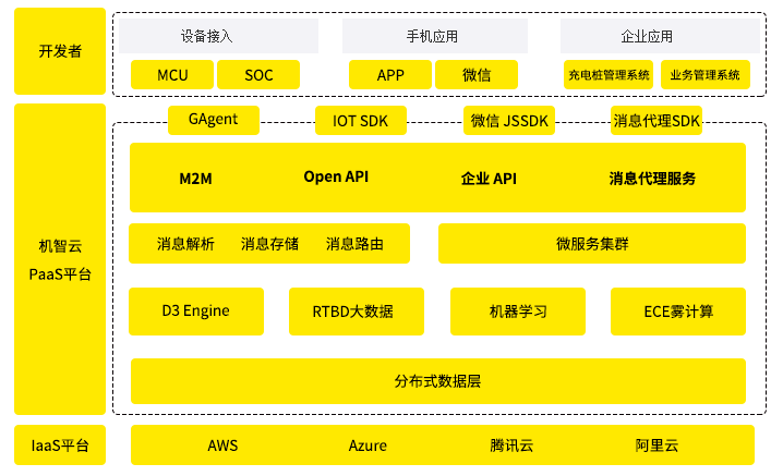 @机智云PaaS平台架构