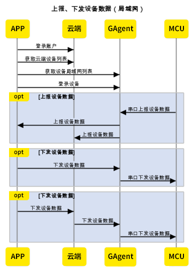 下发、上报设备数据-局域网