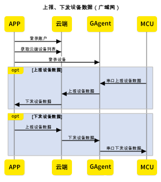 下发、上报设备数据-广域网