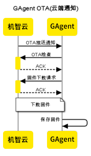 GAgent OTA流程-云端通知