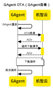 GAgent OTA流程-GAgent自检