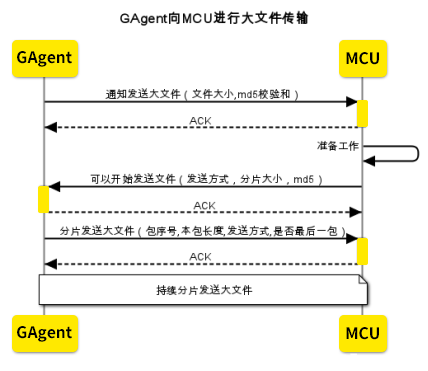 MCU OTA流程