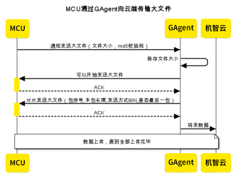 MCU上传大文件至机智云