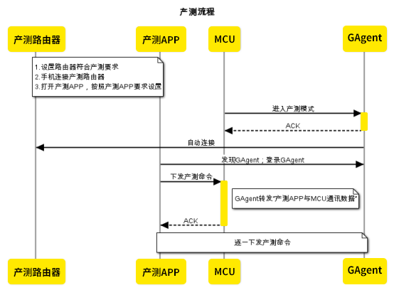 产测流程