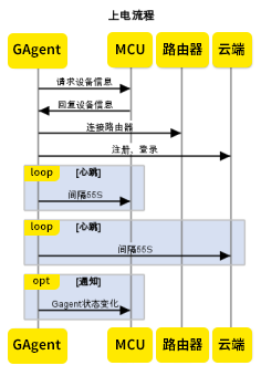 设备上电