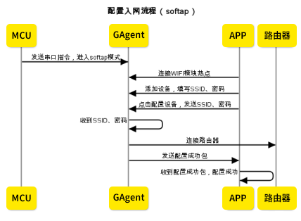 配置入网softap