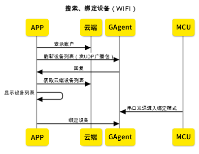 搜索绑定设备-WiFi设备