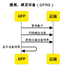 搜索绑定设备-GPRS设备