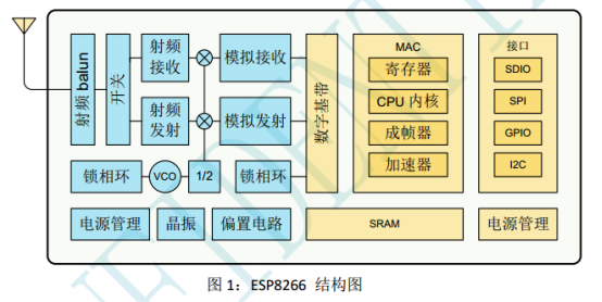 ESP8266结构图