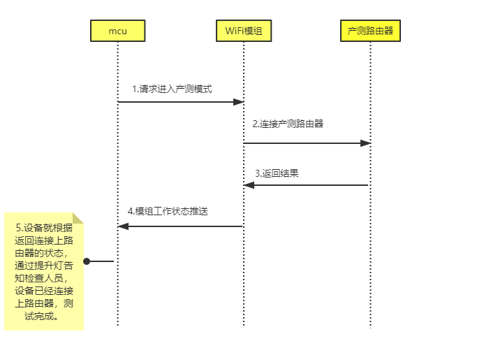 轻产测