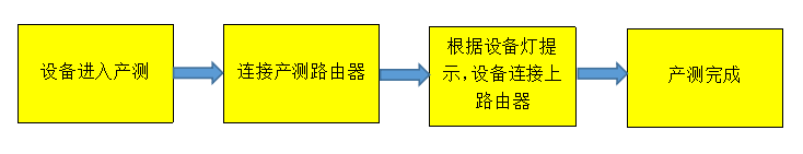 轻产测