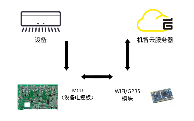 设备与机智云数据交互流程图