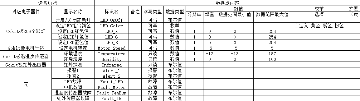 设备数据点需求